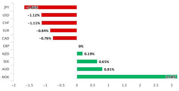 Performance of Sterling