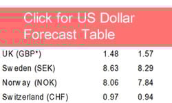 HSBC euro exchange rate forecasts 2016 to 2017