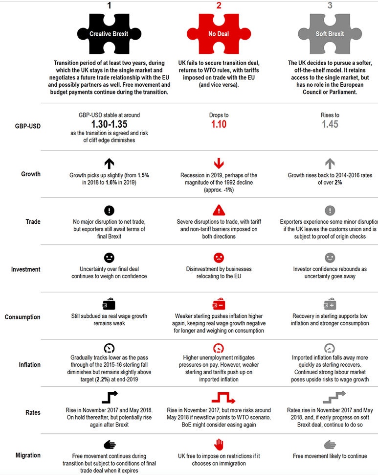 HSBC three brexit scenarios