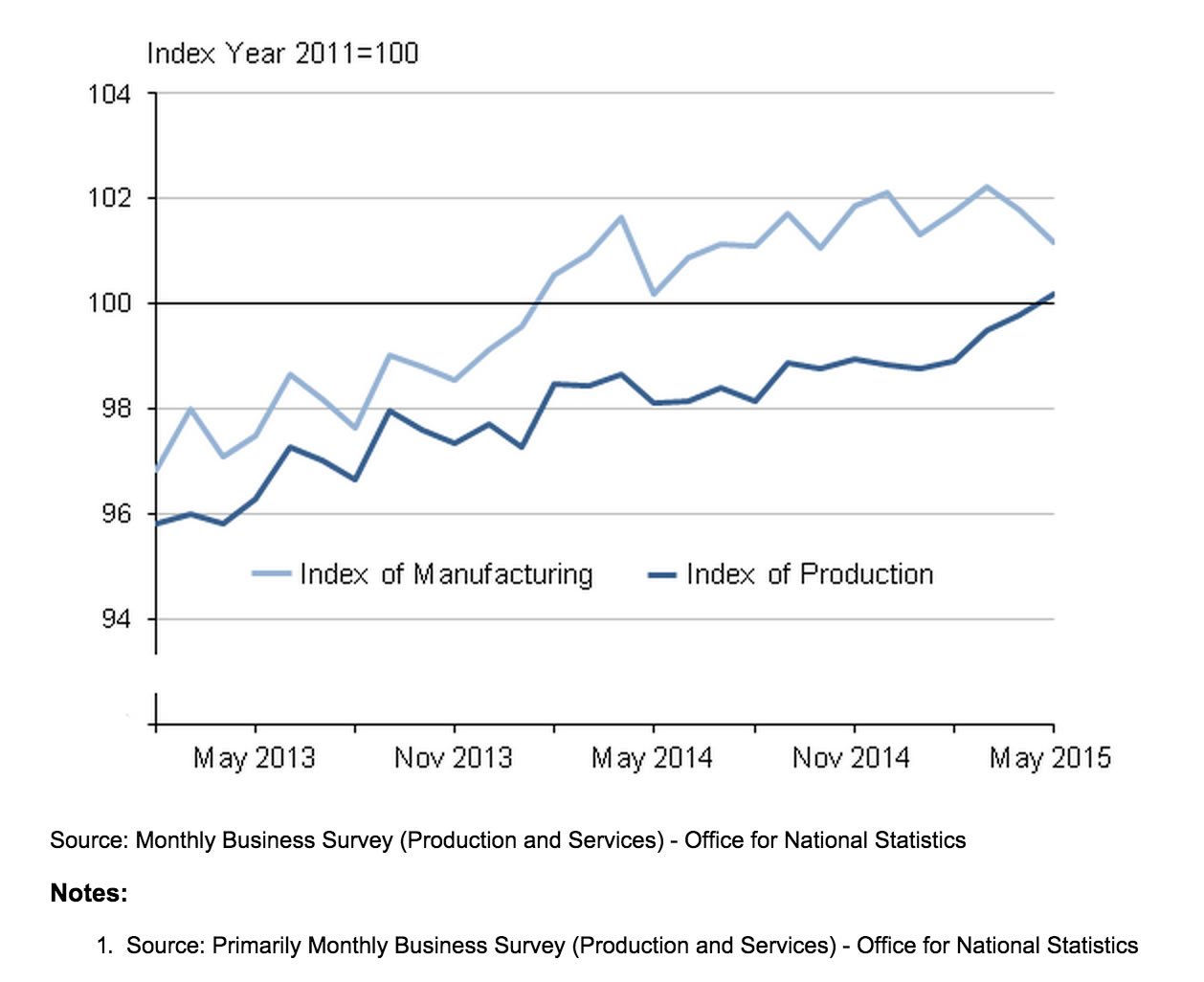 Index of Production Hits Sterling Lower