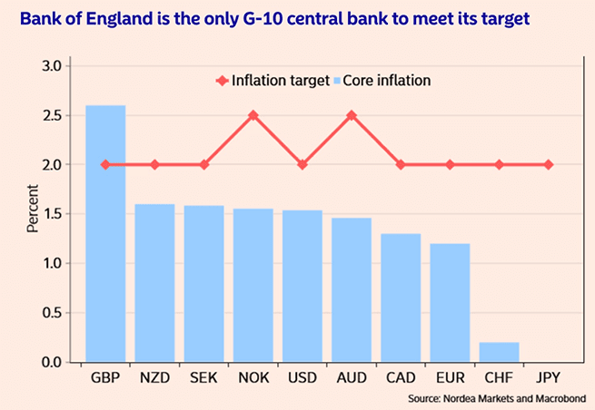 Inflation levels versus their targets