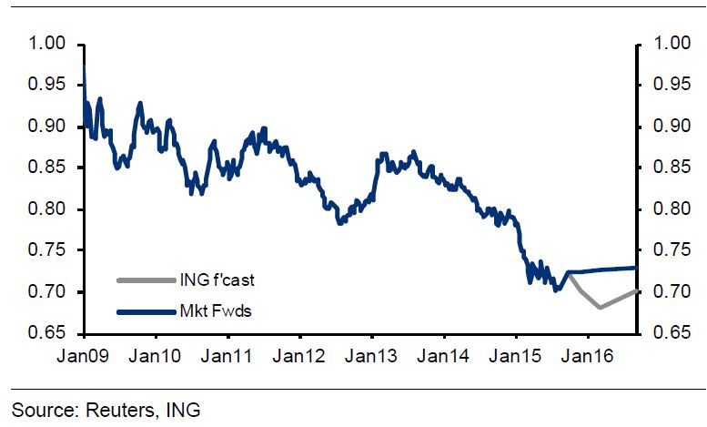 Euro to pound weakness ING 