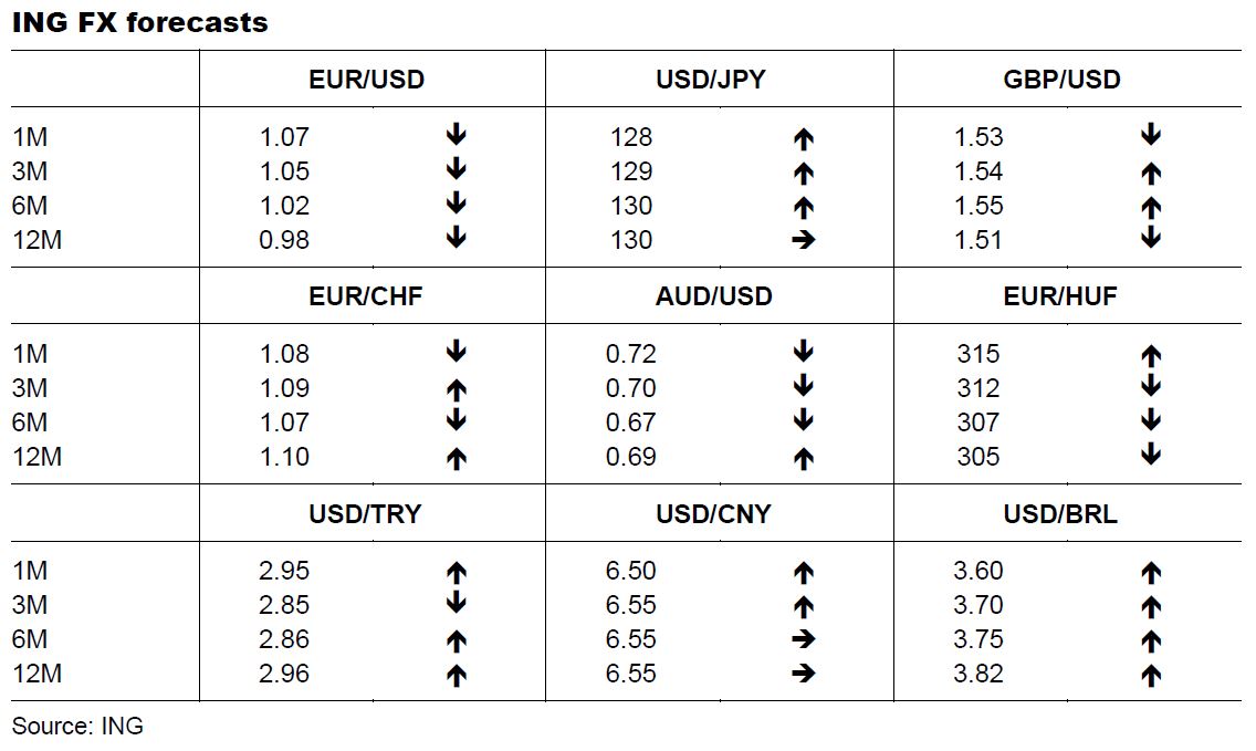 Euro To Dollar Exchange Rate Forecast 2016 ING See Parity Breaking