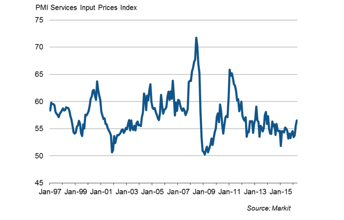 Input price inflation hits the pound