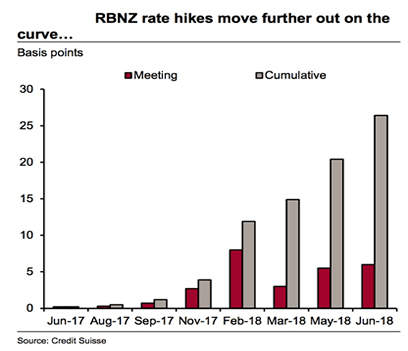 Interest rate outlook NZD