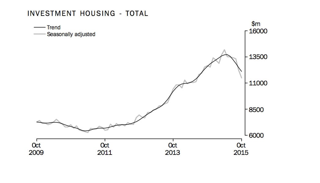 Investment housing lending leads slowdown