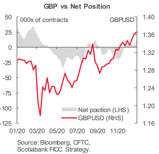 Investor interest in GBP