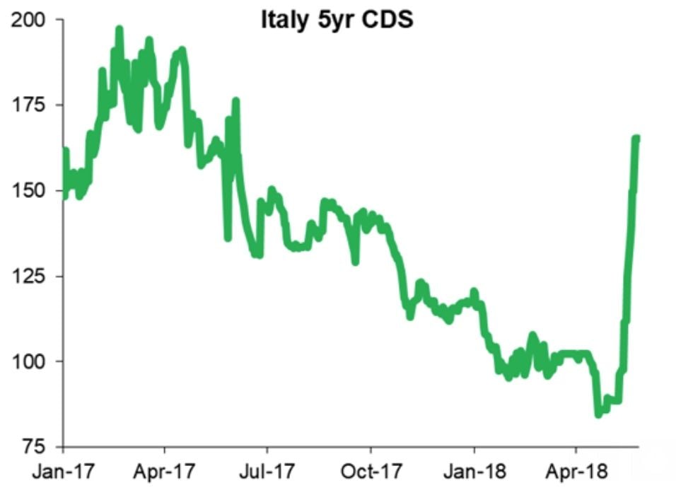 Italian credit default swap