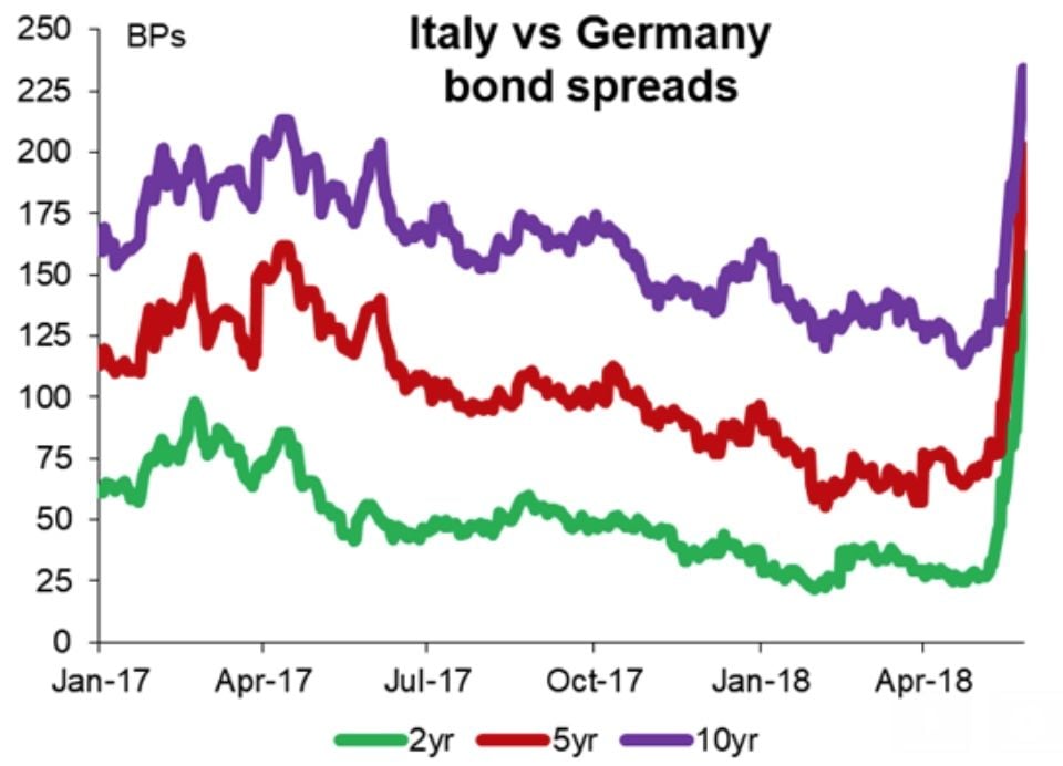 Italian vs German bond yields