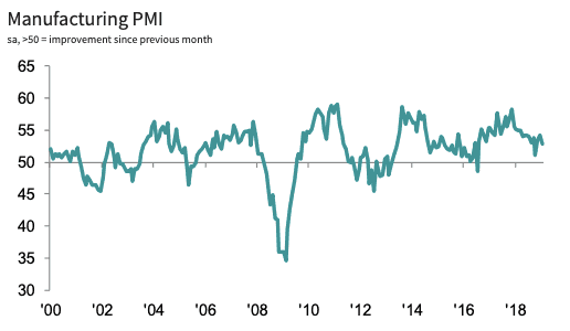 Manufacturing PMI