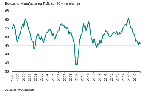 PMI data 