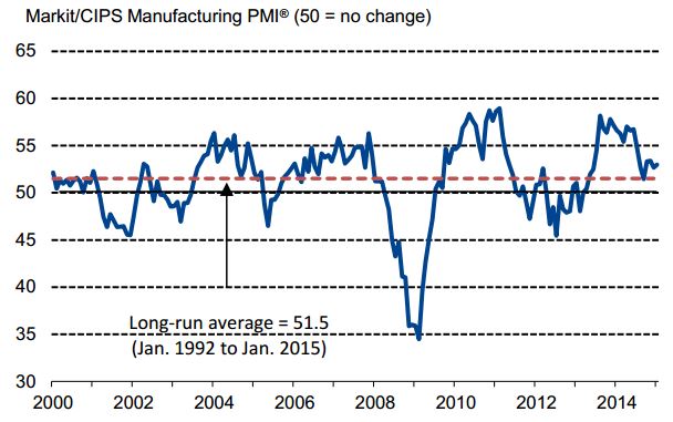 Manufacturing PMI data released