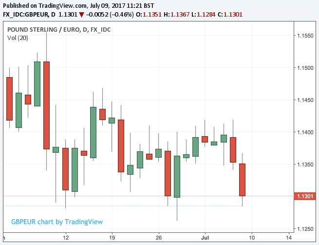 Pound to Euro exchange rate analysis