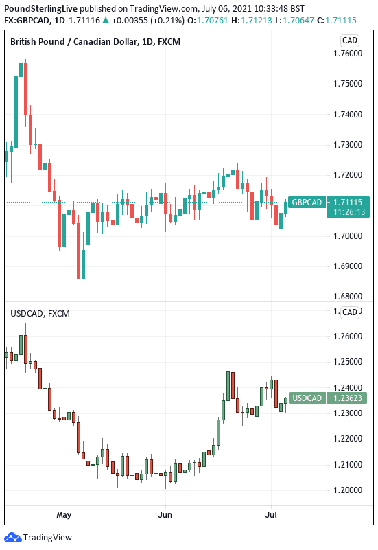 Key Canadian Dollar exchange rates