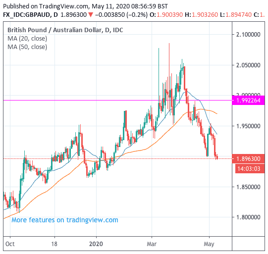 Pound-Australian Dollar Forecast To See Further Downside