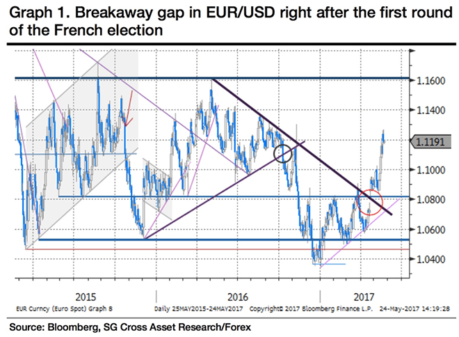 The Eur Usd Is Headed Towards Top Of 2 Year Range - 