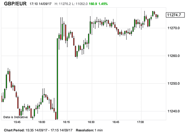 Pound in late-day surge