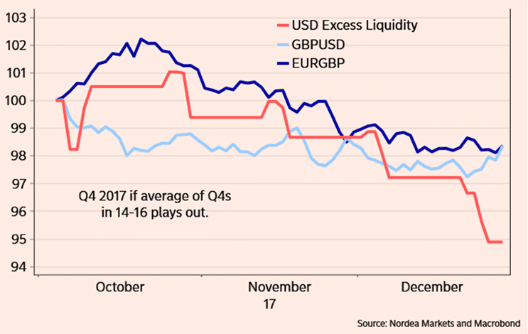 Seasonal liquidity effects 