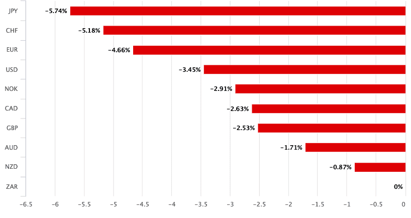 SA rand relative performance