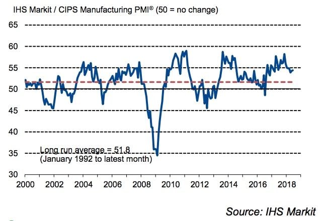 Manufacturing PMI July