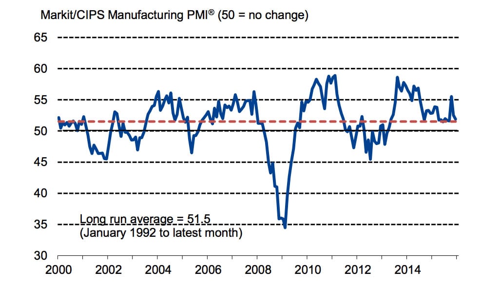 Manufacturing PMI December