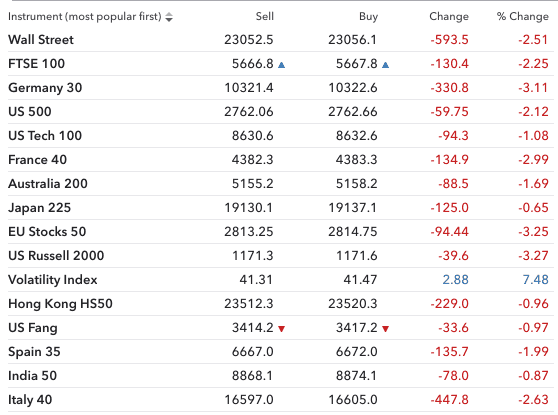 Markets in the red