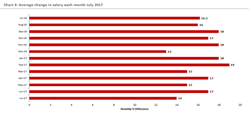 Changes in salary London financial services