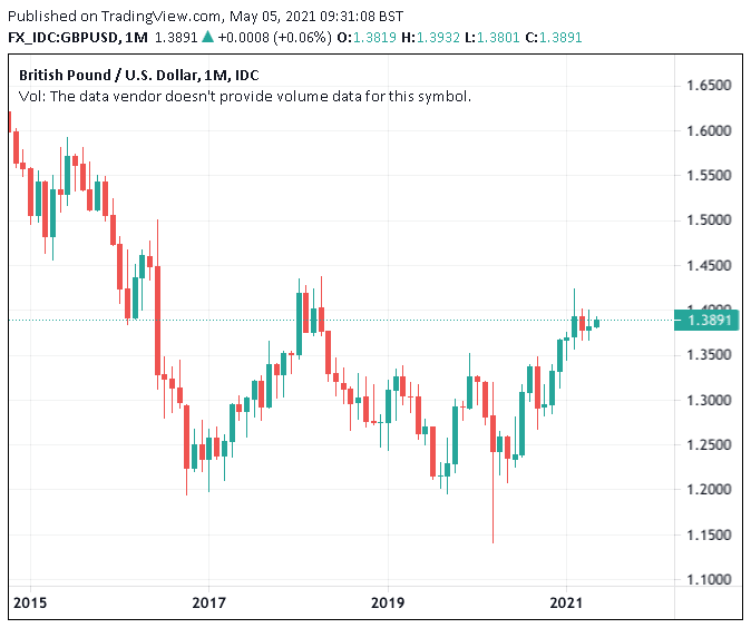 Dollar Forecast Higher Against The Pound In May On Seasonal Factors