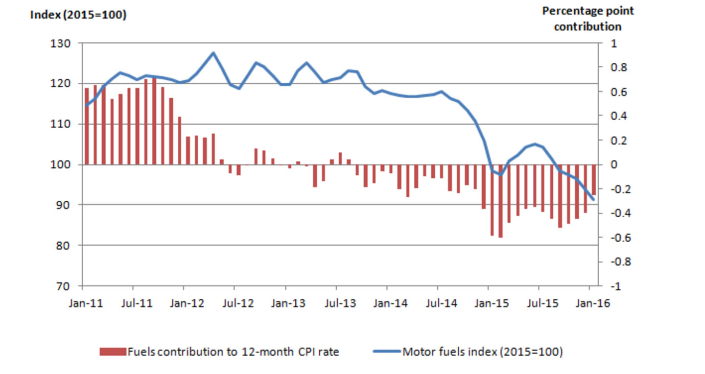 Motor fuel impact inflation