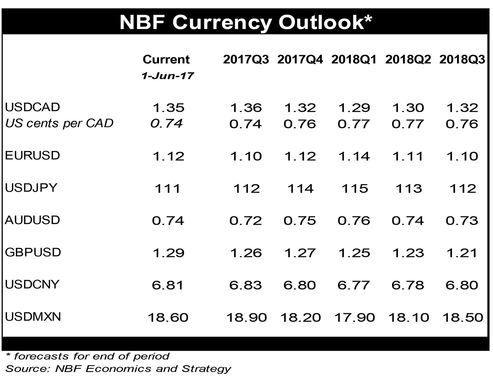 Canadian Dollar forecast table