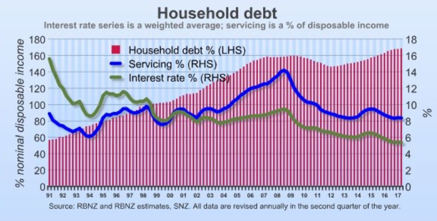 NZ private debt