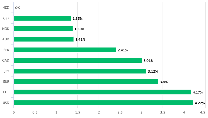 NZD best performer