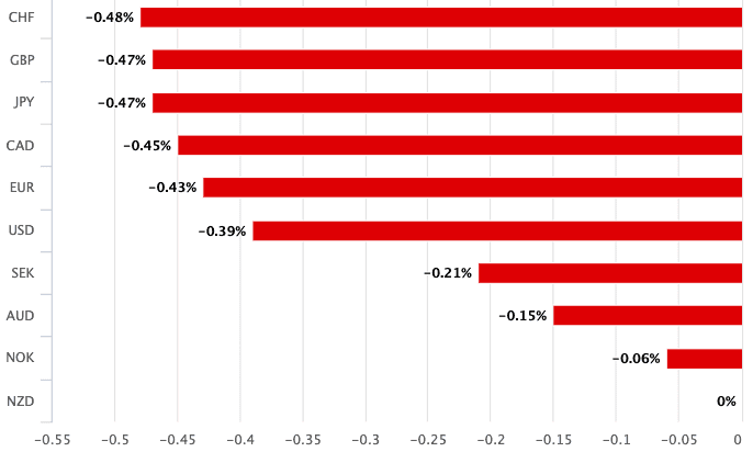 NZD relative performance