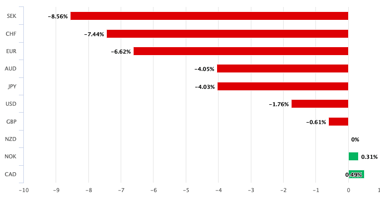 NZD performance in 2020