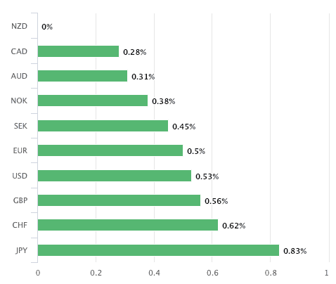 NZ outperformance