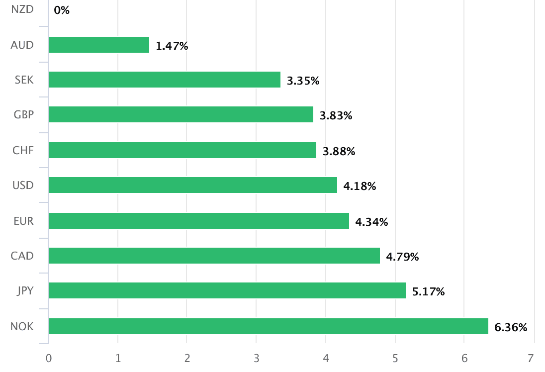 NZD performance