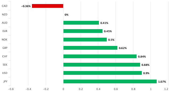 NZ relative performance