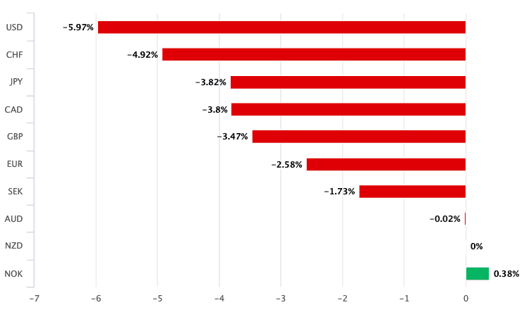 New Zealand Dollar relative performance