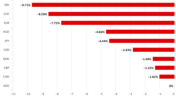 NZD is worst performing major currency