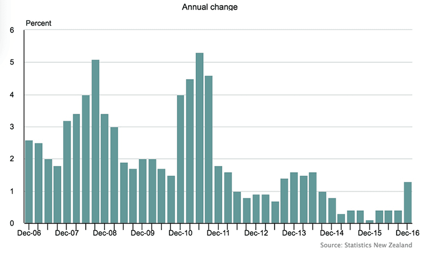 New Zealand Dollar Outlook Strength Ahead as Expectations for RBNZ