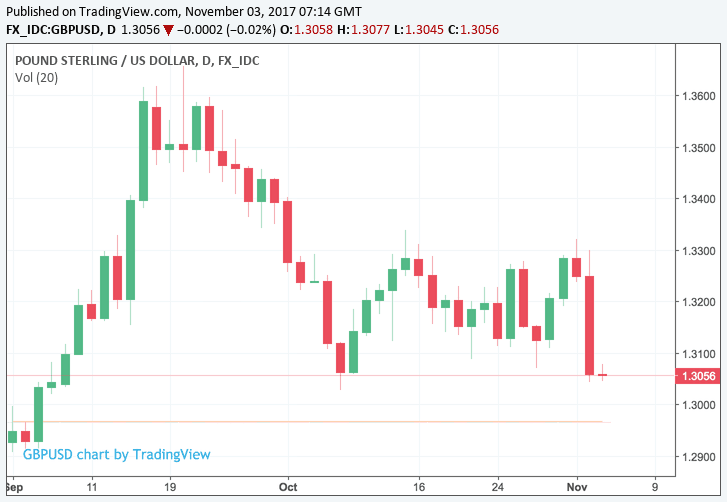 November 3 Pound to Dollar exchange rate