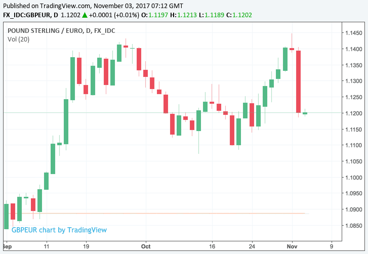 November 3 Pound to Euro exchange rate