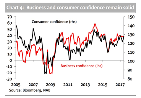 NZ business confidence supports outlook