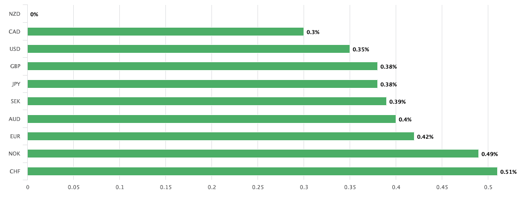 NZ Dollar best performer