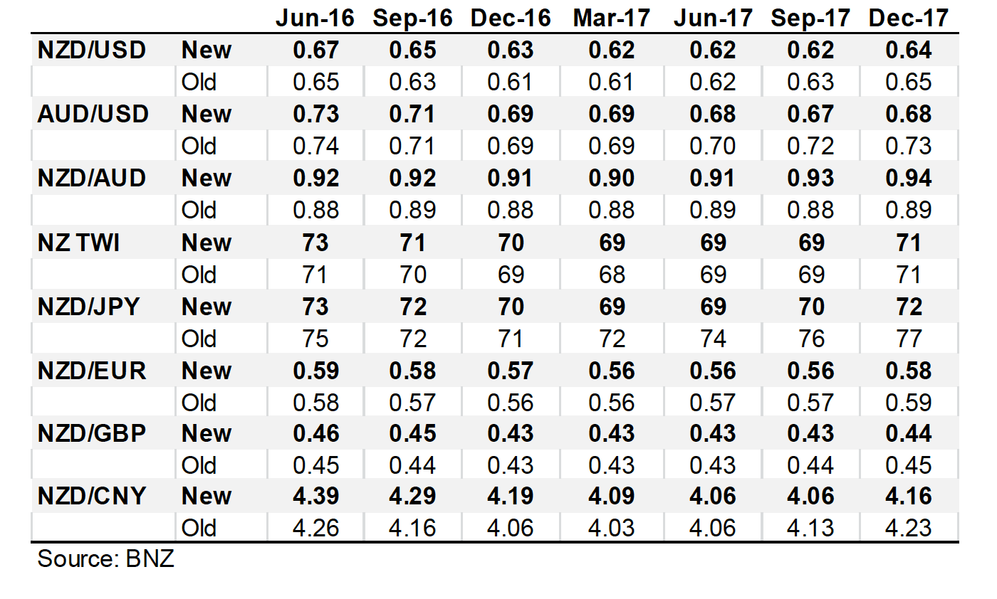 British Pound to New Zealand Dollar Forecast Targets for 2016