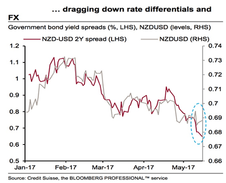 NZ rate differentials