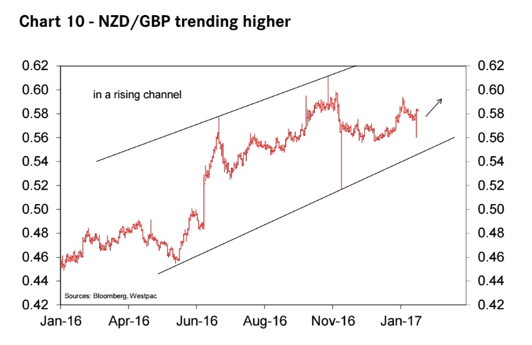 NZD to GBP outlook