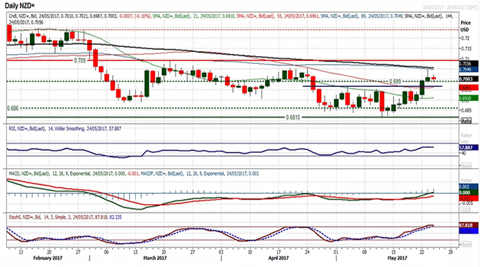 NZD graph