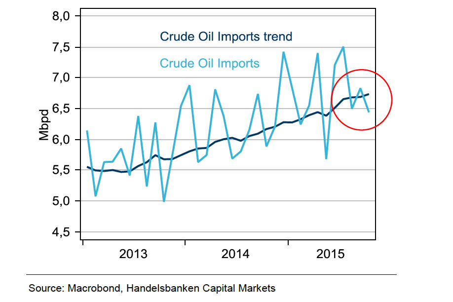 oil imports china