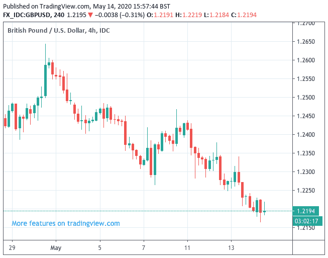 Pound to Dollar rate 